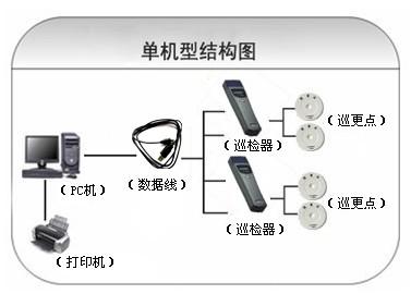 佛冈县巡更系统六号